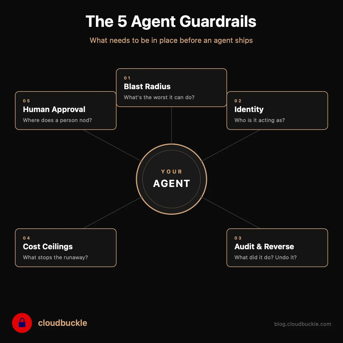 The 5 agent guardrails: blast radius, identity, audit and reverse, cost ceilings, human approval
