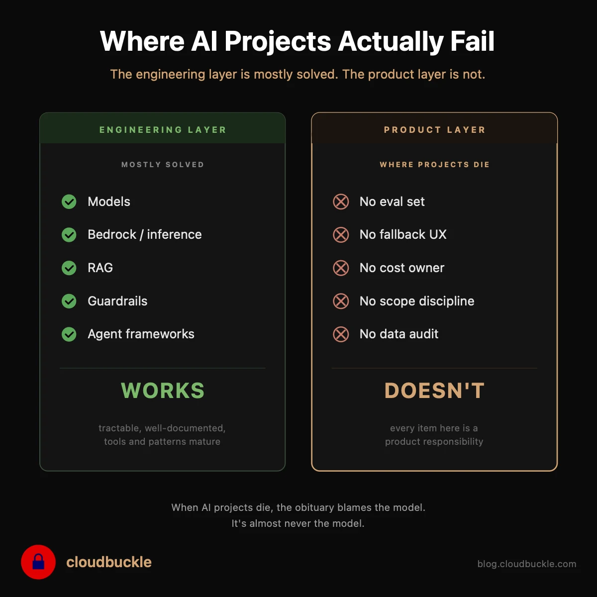 Most AI Projects Don't Fail at the Model. They Fail at the Product Layer.