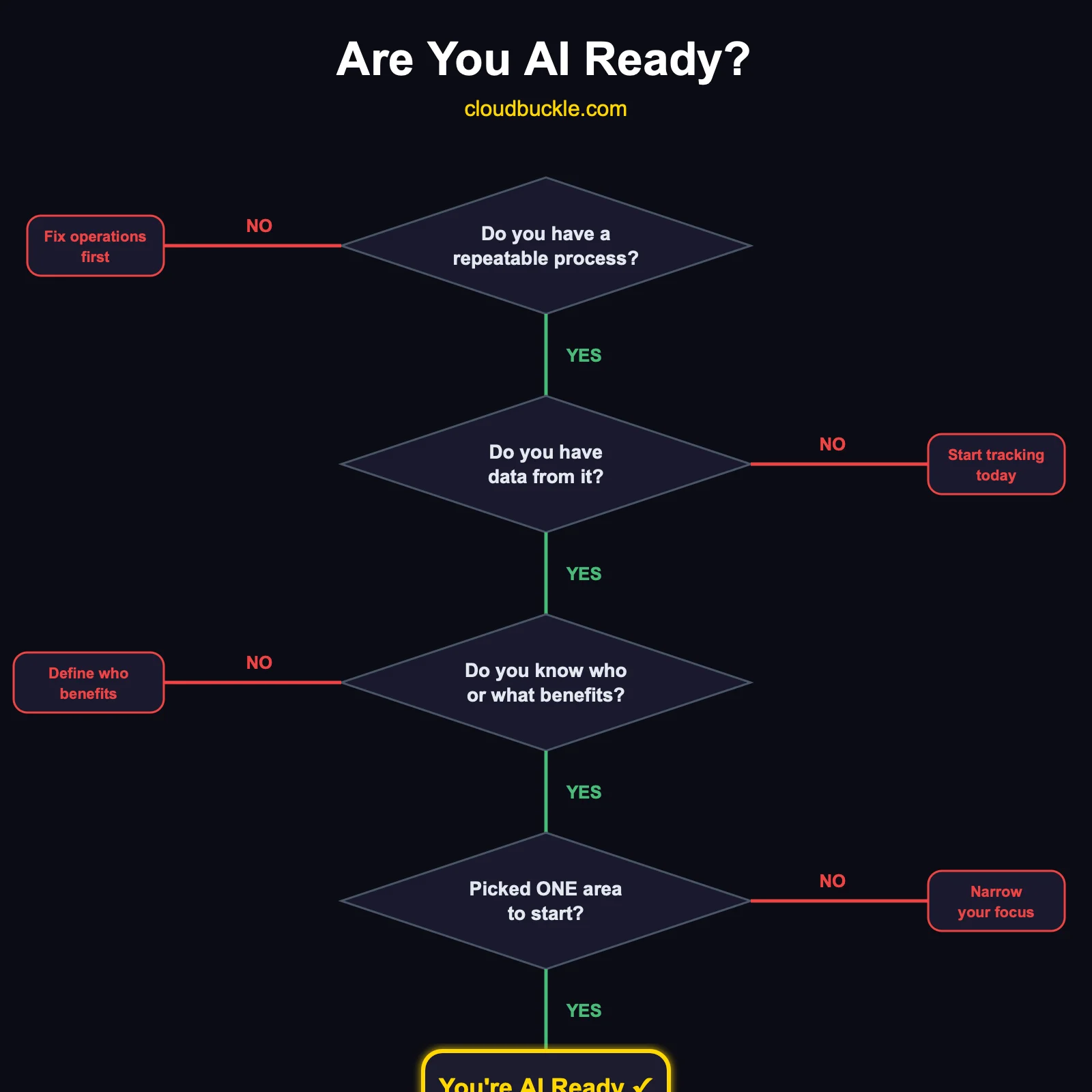 The AI Readiness Check Every Small Business Should Do Before Spending a Dollar