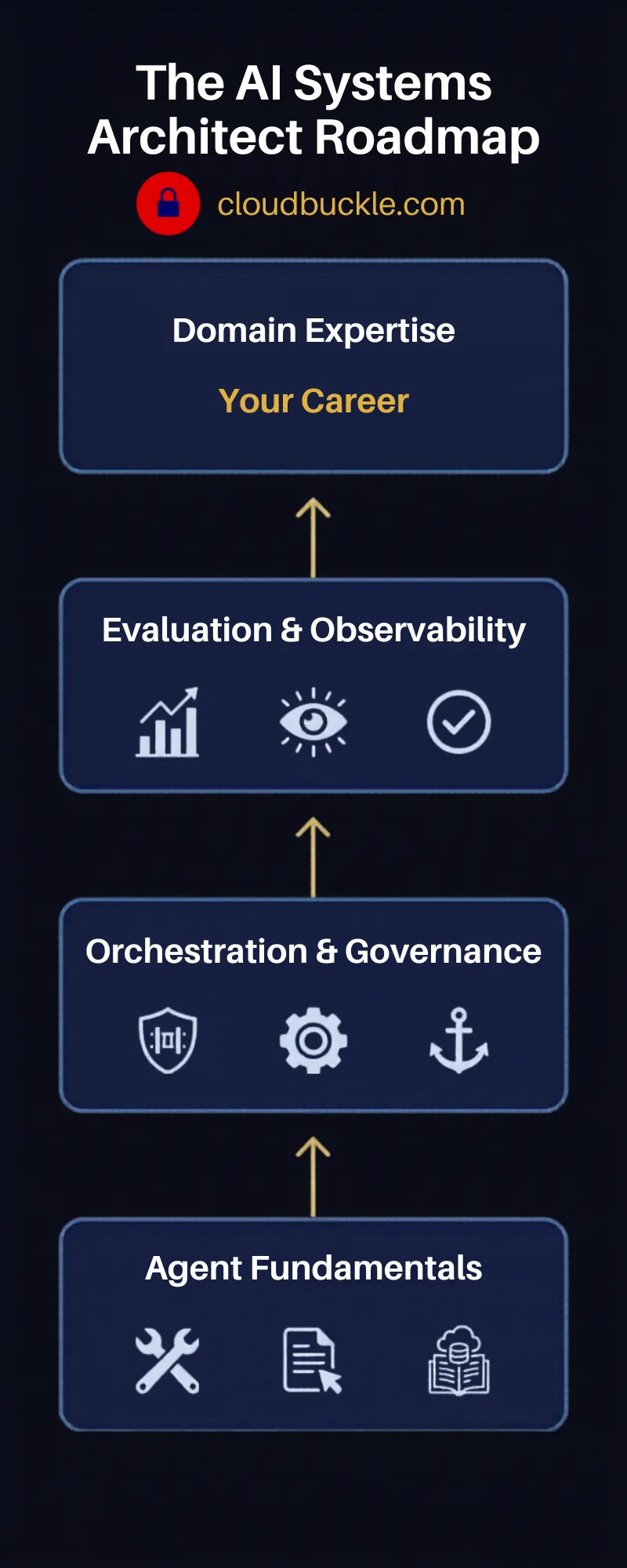The AI Systems Architect: A Roadmap for the Next 3 to 5 Years
