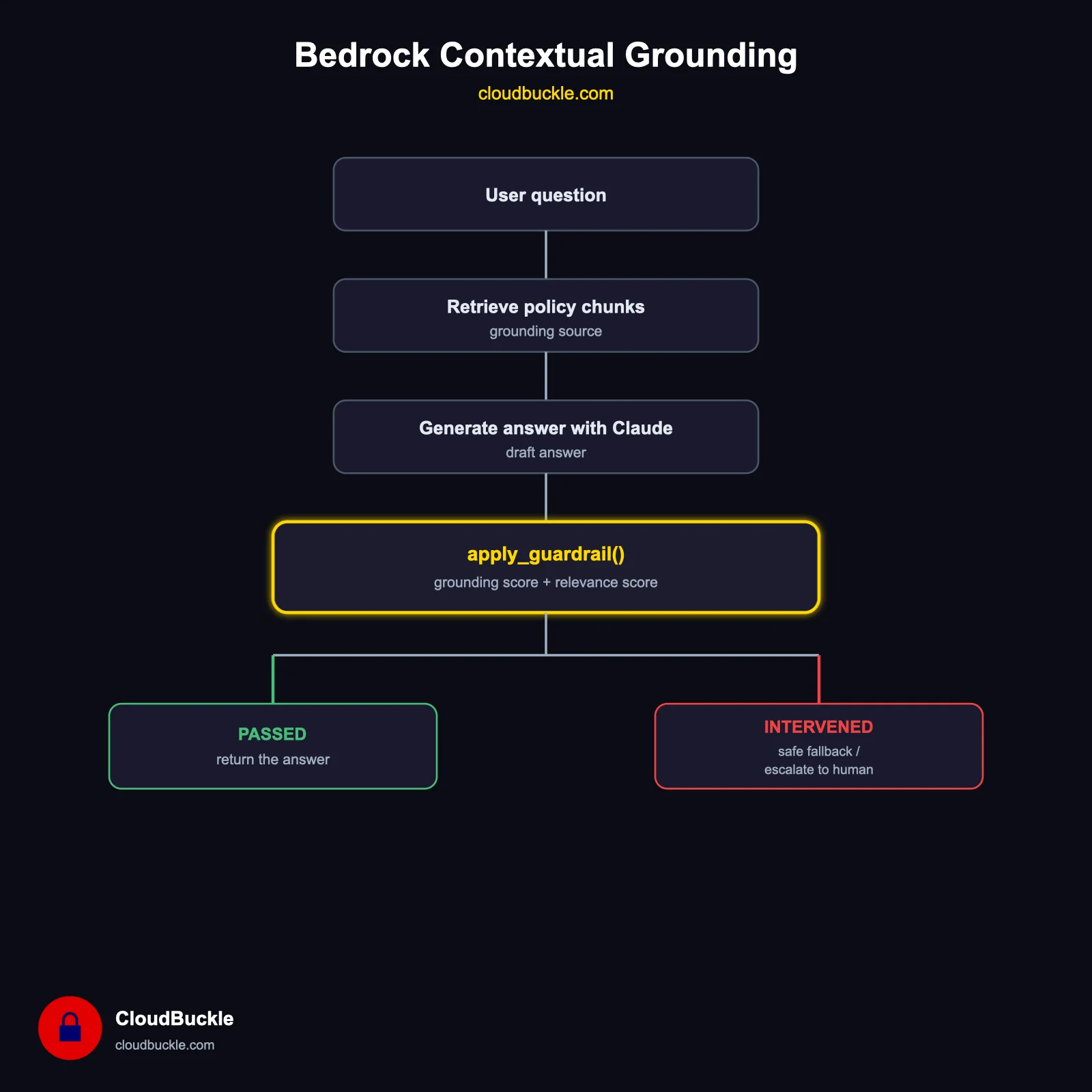 Bedrock Guardrails Contextual Grounding: How We Wired It Into an Auto Insurance RAG Agent
