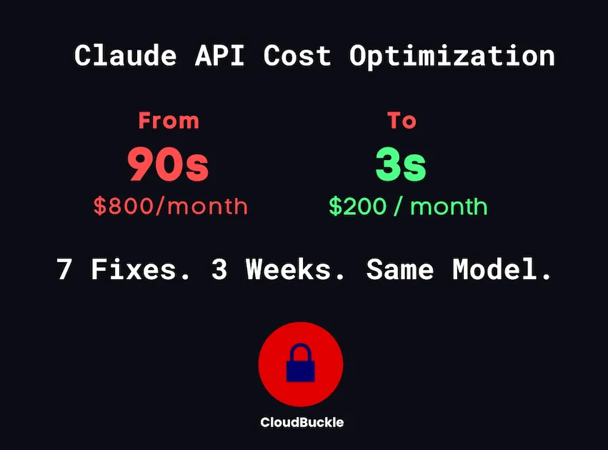 A Client's Claude API Was Costing $800/Month and Taking 90 Seconds. We Fixed Both.