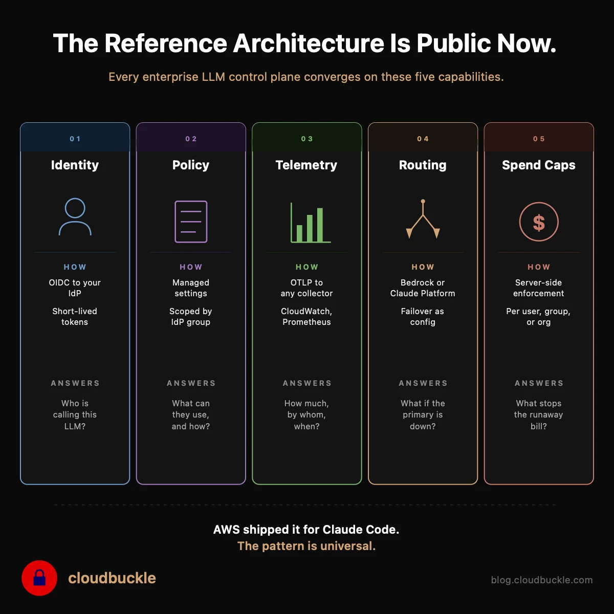 The Claude Apps Gateway Is a Reference Architecture for Enterprise LLM Governance