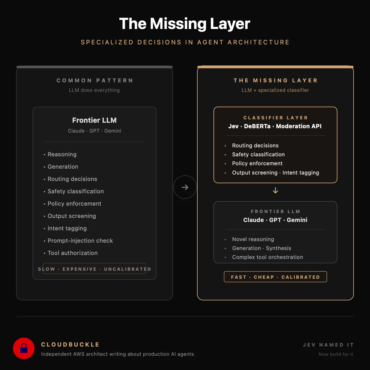 Jev Named an Underused Pattern in Agent Architecture.
