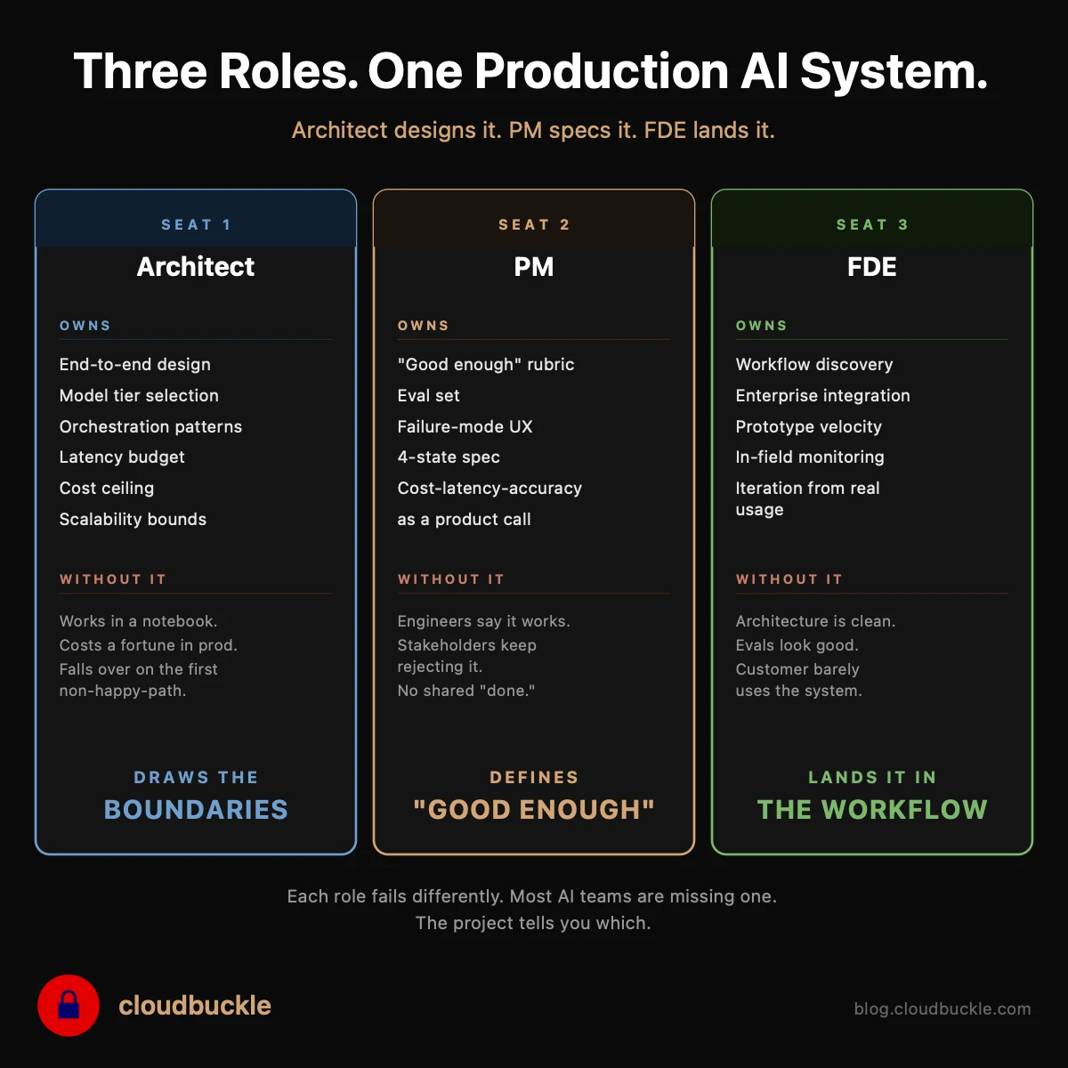 Architect, PM, FDE: The Three Roles Production AI Systems Actually Need