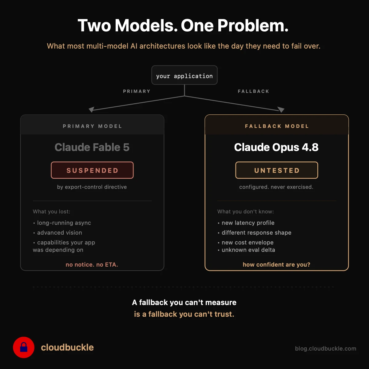 Vendor Risk Used to Be a Procurement Problem. After Fable 5, It's an Architecture Problem.